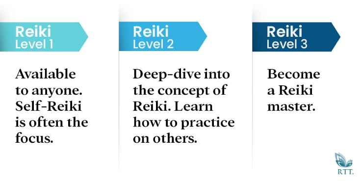 Reiki level 1: available to anyone. Self-reiki is often the focus. Reiki level 2: deep-dive into the concept of reiki. Learn how to practice on others. Reiki level 3: become a reiki master