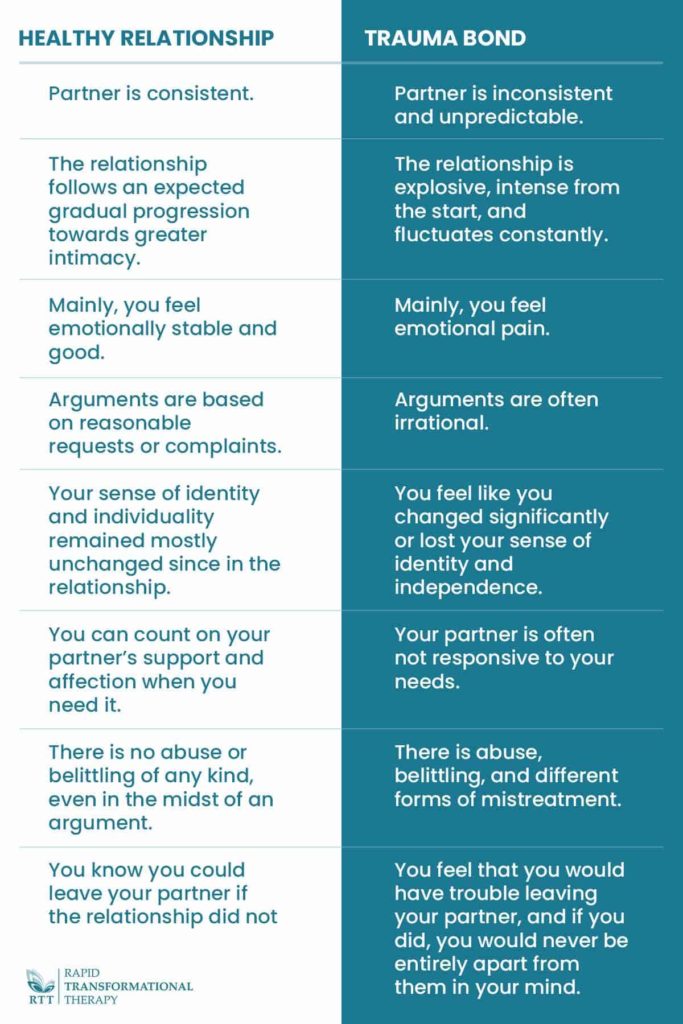 Signs and Symptoms of Trauma Bonds