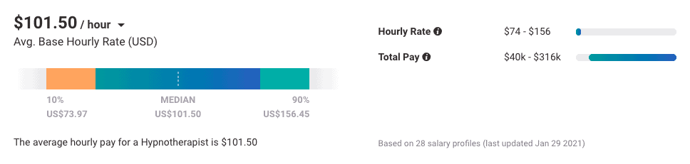 Salary of a Hypnotherapist 